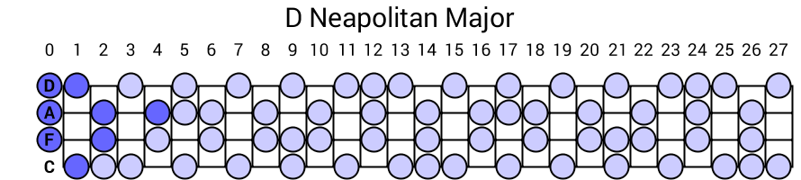 D Neapolitan Major