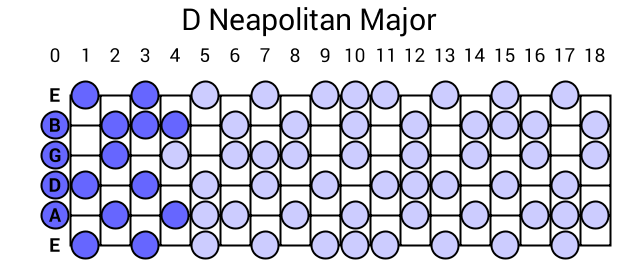 D Neapolitan Major