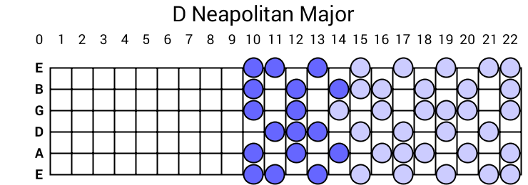 D Neapolitan Major