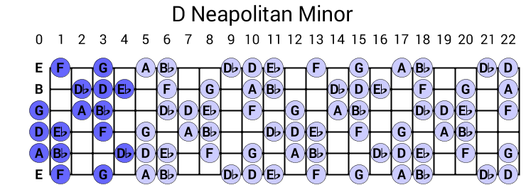 D Neapolitan Minor