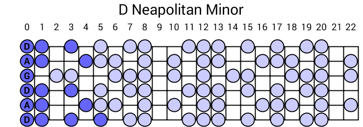 D Neapolitan Minor