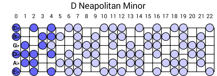 D Neapolitan Minor