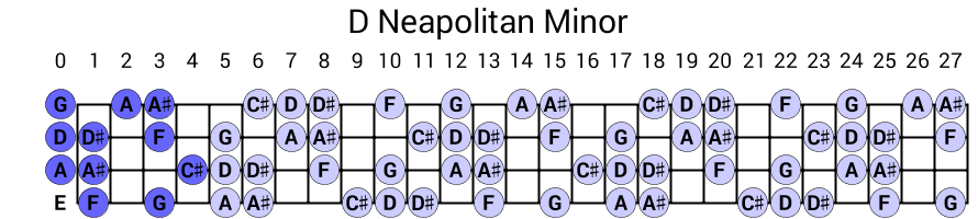 D Neapolitan Minor