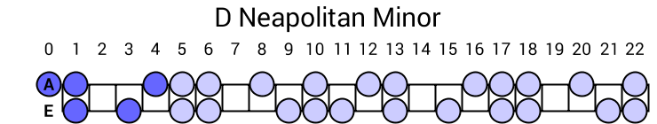 D Neapolitan Minor