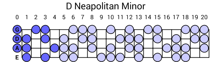D Neapolitan Minor