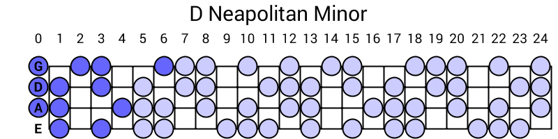 D Neapolitan Minor