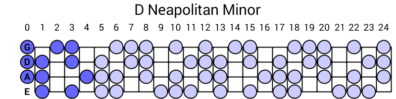 D Neapolitan Minor