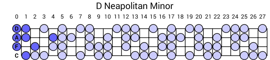 D Neapolitan Minor