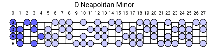 D Neapolitan Minor