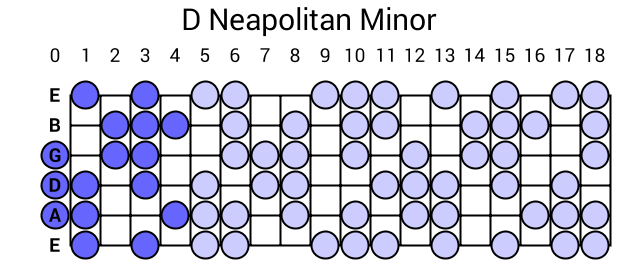 D Neapolitan Minor