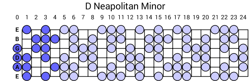 D Neapolitan Minor