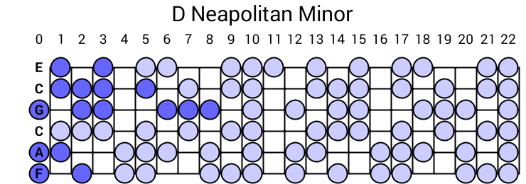 D Neapolitan Minor