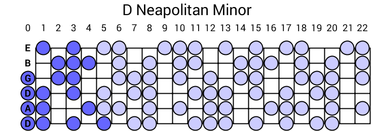 D Neapolitan Minor