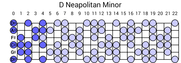 D Neapolitan Minor