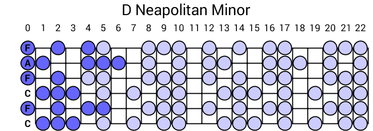 D Neapolitan Minor