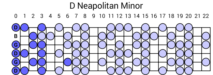 D Neapolitan Minor