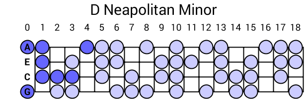 D Neapolitan Minor