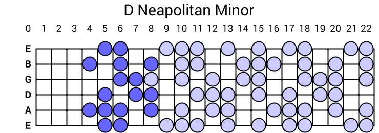 D Neapolitan Minor