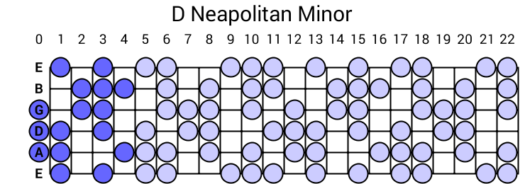 D Neapolitan Minor