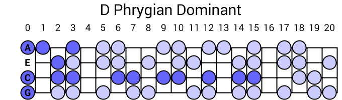 D Phrygian Dominant