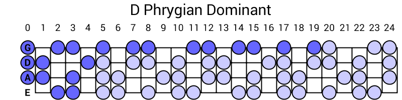 D Phrygian Dominant