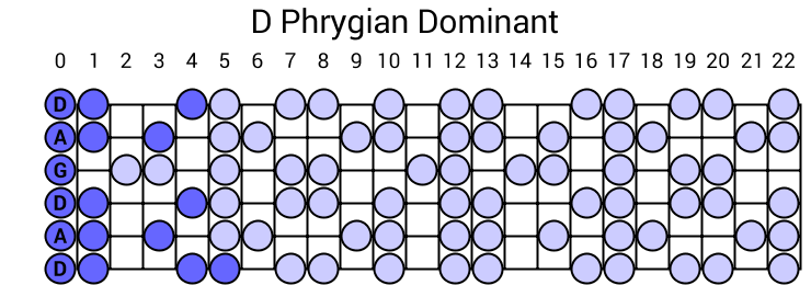 D Phrygian Dominant