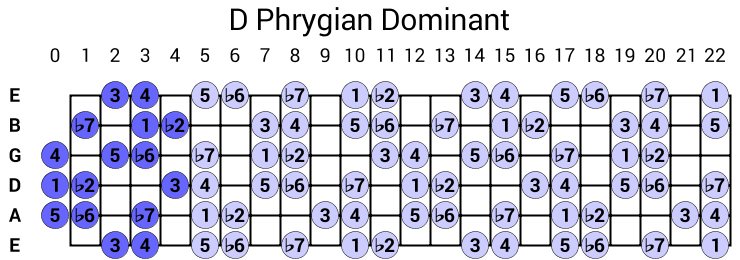 D Phrygian Dominant