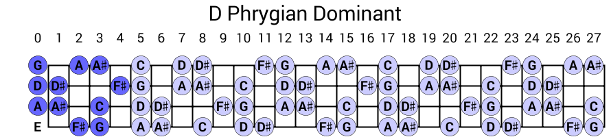 D Phrygian Dominant