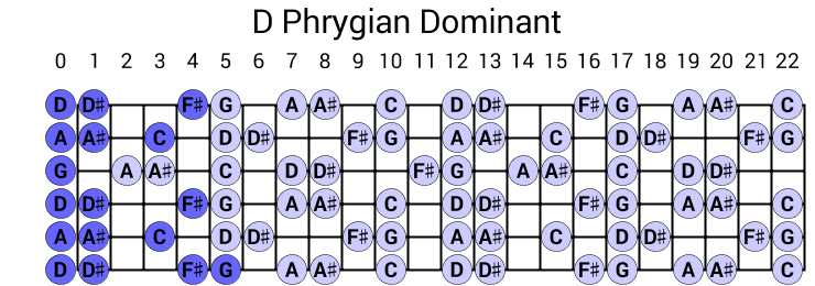 D Phrygian Dominant