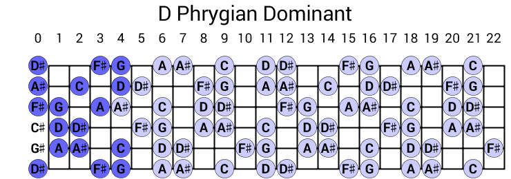 D Phrygian Dominant