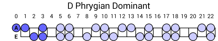 D Phrygian Dominant