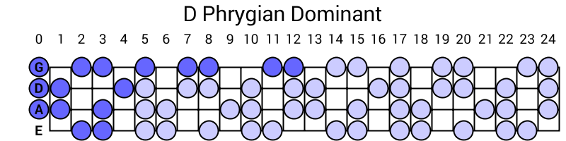D Phrygian Dominant