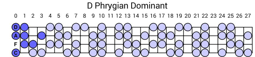 D Phrygian Dominant