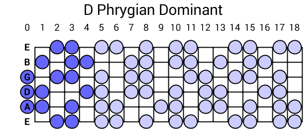 D Phrygian Dominant