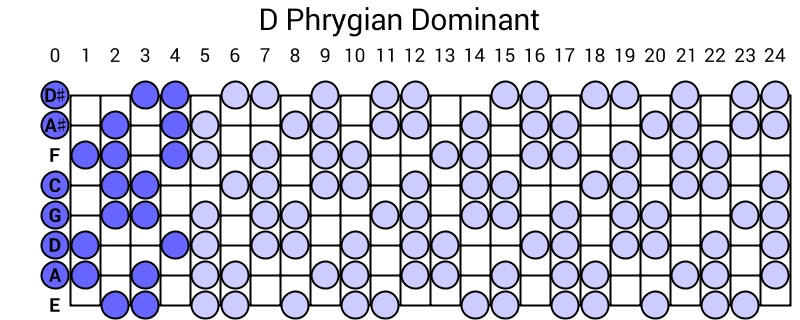 D Phrygian Dominant