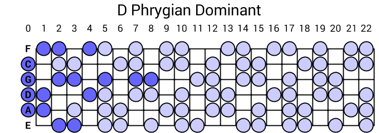 D Phrygian Dominant