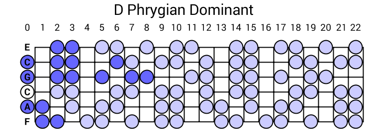 D Phrygian Dominant