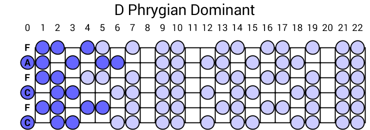 D Phrygian Dominant
