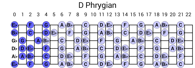 D Phrygian