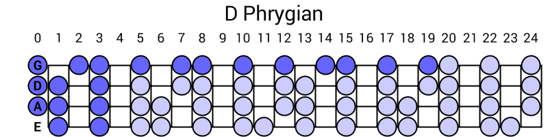 D Phrygian