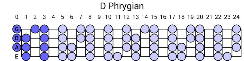 D Phrygian