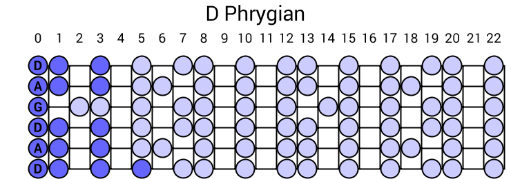 D Phrygian