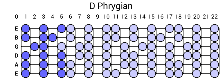 D Phrygian