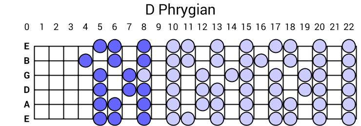 D Phrygian