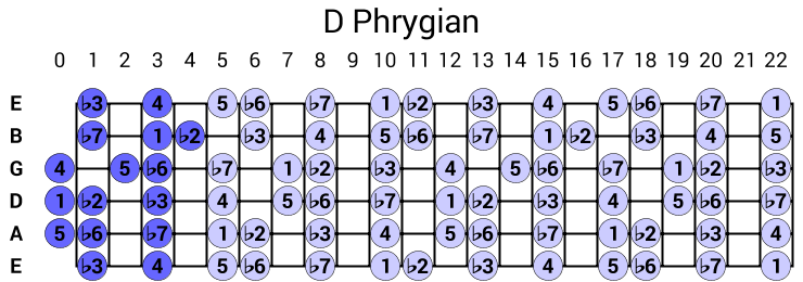 D Phrygian