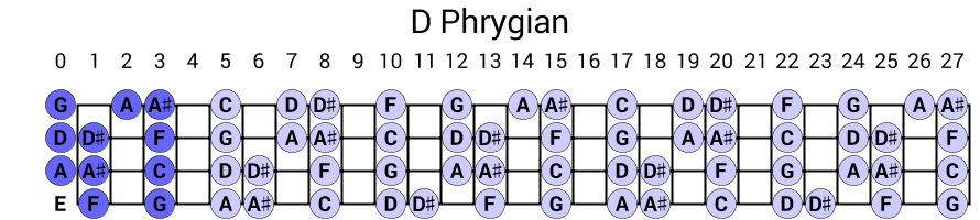 D Phrygian
