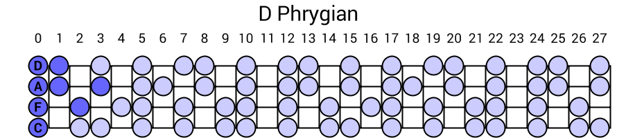 D Phrygian