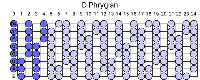 D Phrygian