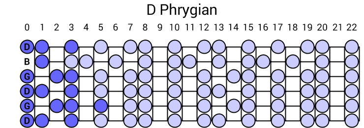 D Phrygian
