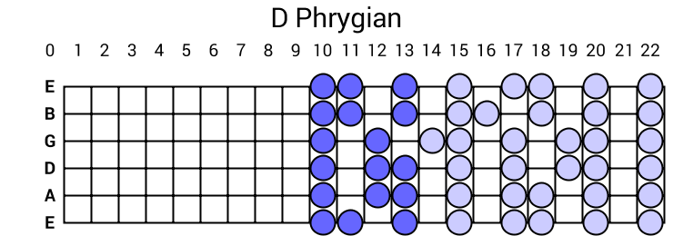 D Phrygian